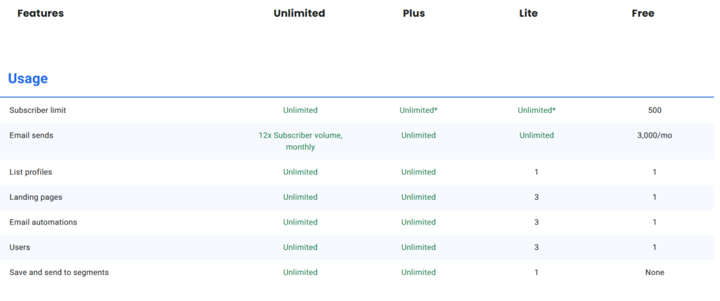 Feature Breakdown by Plan: AWeber Pricing